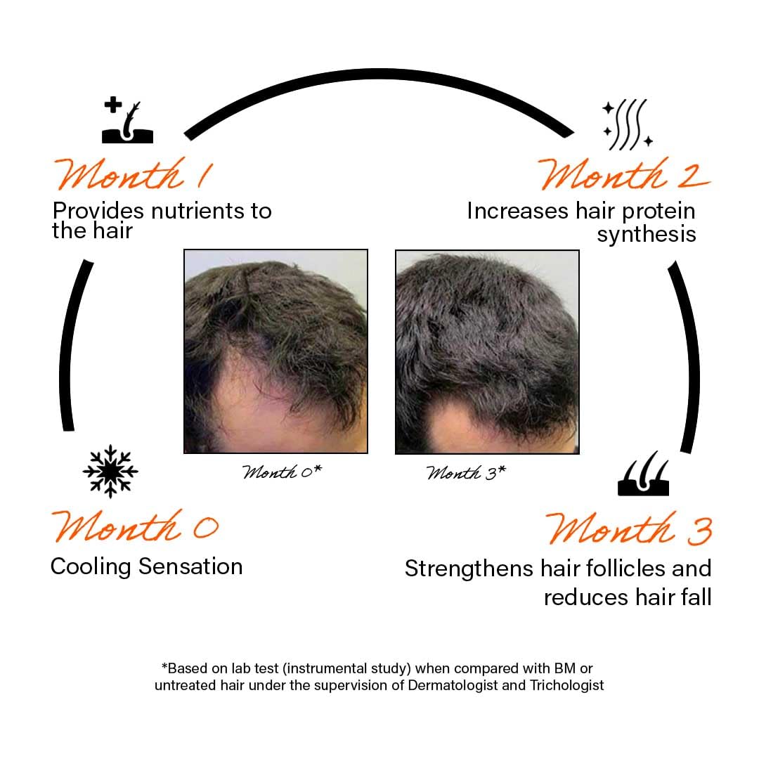 Hair care product infographic showing effects over three months with before and after images.