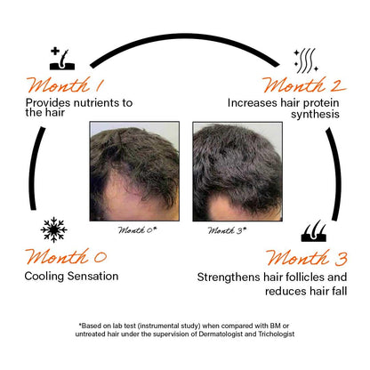 Hair care product infographic showing effects over three months with before and after images.