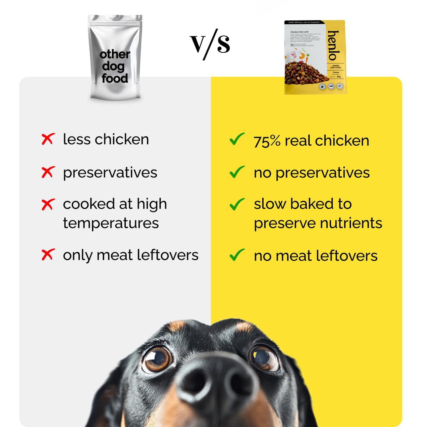 Henlo Baked Dry Dog Food For Puppies | 1Kg |100% Human-Grade Ingredients | Nutritionally Balanced Healthy Dog Food | Chicken Flavour | Suitable For All Breeds, 1 Count