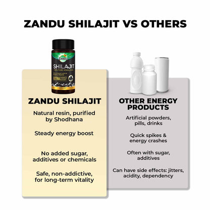 Comparison chart of Zandu Shilajit with other energy products on a white background