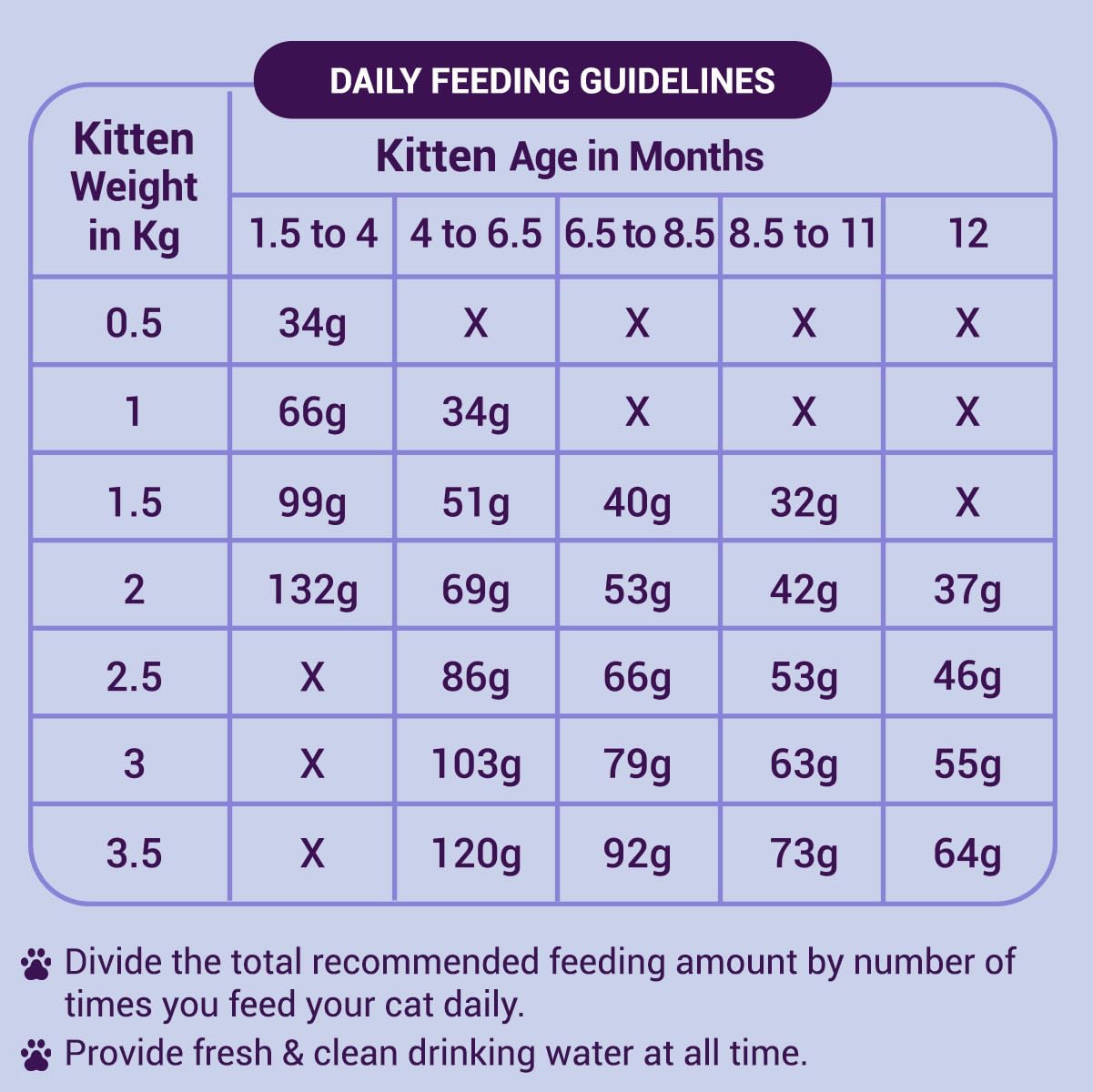Purrfeto Kitten Dry Cat Food | Chicken & Rice | 1.2 kg |40% Reduction in Urinary Tract Diseases | Promotes Brain & Vision Development | Enhances Immunity |Improves Digestive Health