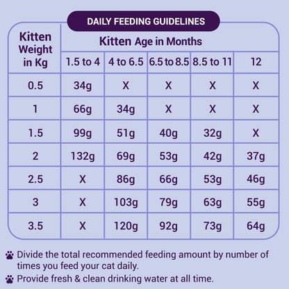 Purrfeto Kitten Dry Cat Food | Chicken & Rice | 1.2 kg |40% Reduction in Urinary Tract Diseases | Promotes Brain & Vision Development | Enhances Immunity |Improves Digestive Health