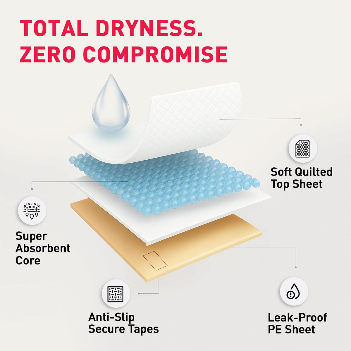 Diagram of a product with labeled layers including super absorbent core, soft quilted top sheet, anti-slip secure tapes, and leak-proof PE sheet.