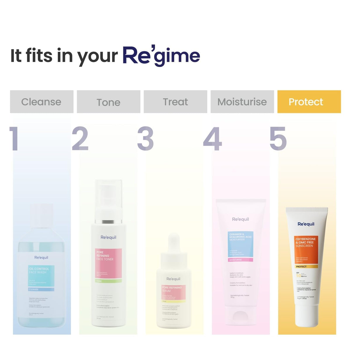 Five skincare products with labels for 'Cleanse', 'Tone', 'Treat', 'Moisturise', and 'Protect' on a gradient background.