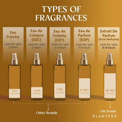 Glamveda Luxury Vanilla Elixir Pure Perfume for Woman 20ml | Long-Lasting Fragrance | Lily, Coconut, Lavender, Jasmine, Vanilla | Floral and Fruity Premium Perfume for Women