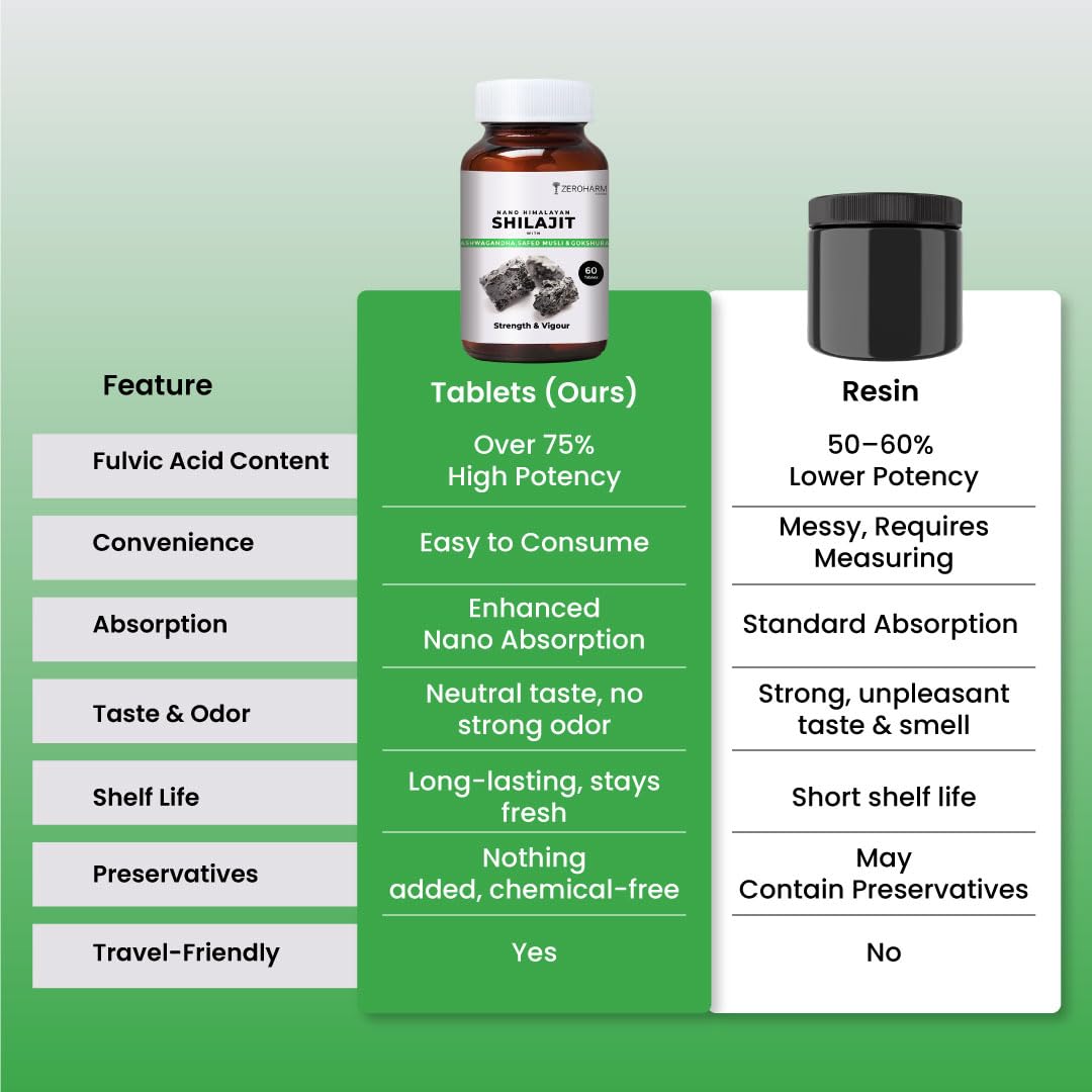 ZEROHARM Nano Himalayan Shilajit With Ashwagandha, Safed Musli & Goksura | Boosts Fitness, Stamina | Improves Energy, Performance & Helps Manage Stress | For Men and Women | 60 Shilajit Tablets