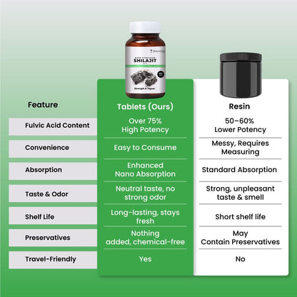 ZEROHARM Nano Himalayan Shilajit With Ashwagandha, Safed Musli & Goksura | Boosts Fitness, Stamina | Improves Energy, Performance & Helps Manage Stress | For Men and Women | 60 Shilajit Tablets