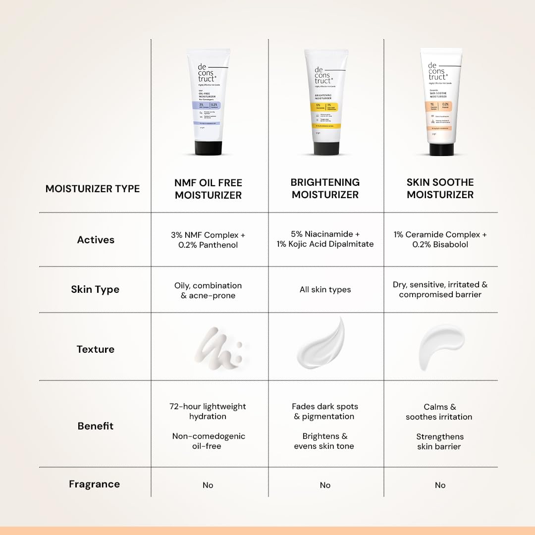 Table comparing different types of moisturizers with their active ingredients, skin types, textures, benefits, and fragrances.