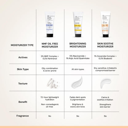 Table comparing different types of moisturizers with their active ingredients, skin types, textures, benefits, and fragrances.