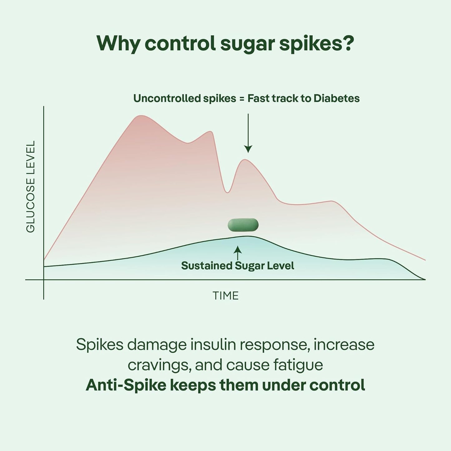 three60+ Gluco Anti-Spike Tablets | Sugar Control Tablet for Prediabetics | 14-Hour Sustained Release | Clinically Proven Diabetic Care Tablets & Supplements | Natural, Gluten Free, Non-GMO | 30 Tablets