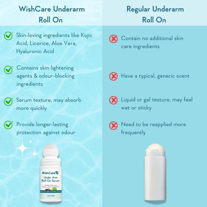 WishCare Underarm Roll On Serum - 5% AHA & 3% Kojic Acid for Brightening & Odour Control - Roll On Deo for Women & Men- 0% Alcohol & Long Lasting Aqua Fragrance - 50ml