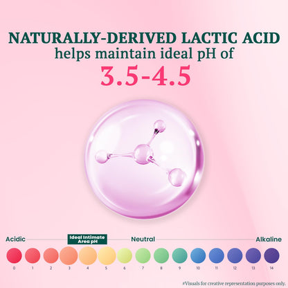 Diagram of lactic acid with a pH scale on a pink background