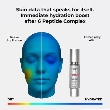 Before and after hydration of a face with a skincare product labeled '6 Peptide Complex'.
