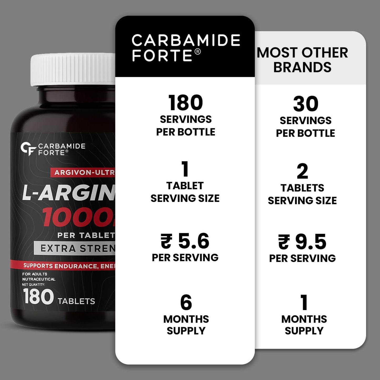 Carbamide Forte L Arginine 1000mg Tablets | L Arginine Tablet Supplement for Men & Women | Nitric Oxide Booster | Supports Blood Flow, Oxygen Delivery & Workout Performance | Veg 180 Tablets
