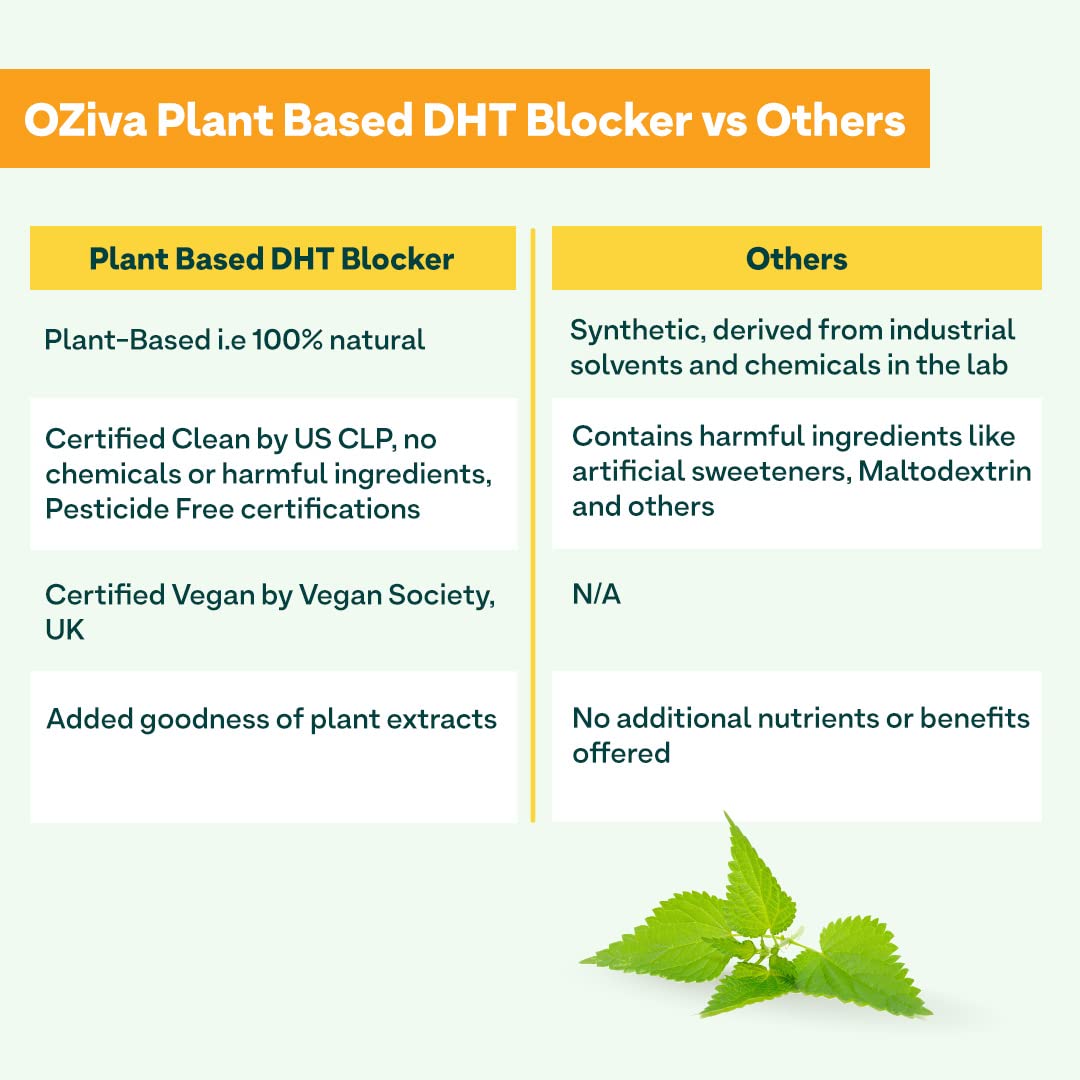 OZiva Plant Based DHT Blocker for Hair Fall Control & Hair Follicle Stimulation|100% Natural DHT Blocker Tablet with Stinging Nettle & Pine Bark|Certified Clean & Vegan|60 Capsules,Pack of 1,100 grams