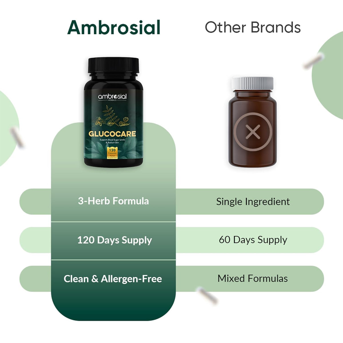 Comparison of Ambrosial Glucocare supplement bottle with other brands on a white background.