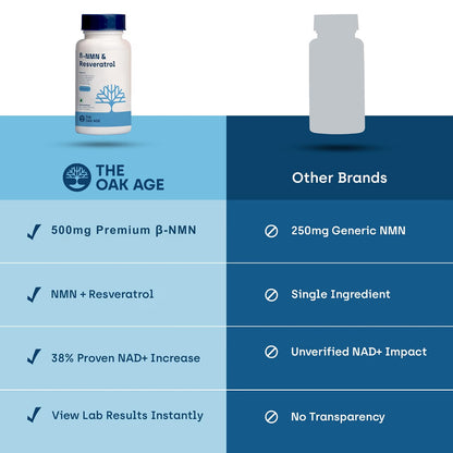 The Oak Age NMN with Resveratrol Supplement- 500mg NMN for Longevity– NAD Supplement to Support Energy Production, Cellular Rejuvenation & Healthy Ageing– No Additives, Preservatives
