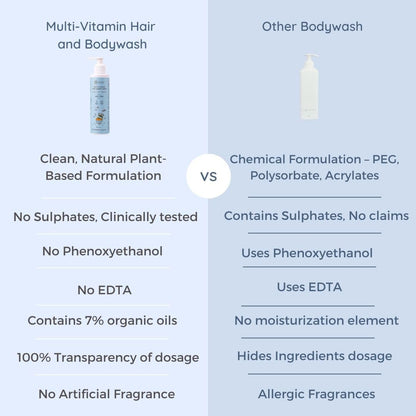 Little Rituals Baby Multi-Vitamin Body & Hair Wash - Tear Free + pH 5.5. Formulated with the best plant botanical - HONEYSUCKLE, BASIL, MANDARIN. Natural, Organic, Dermat tested, SWISS Technology (200ml)