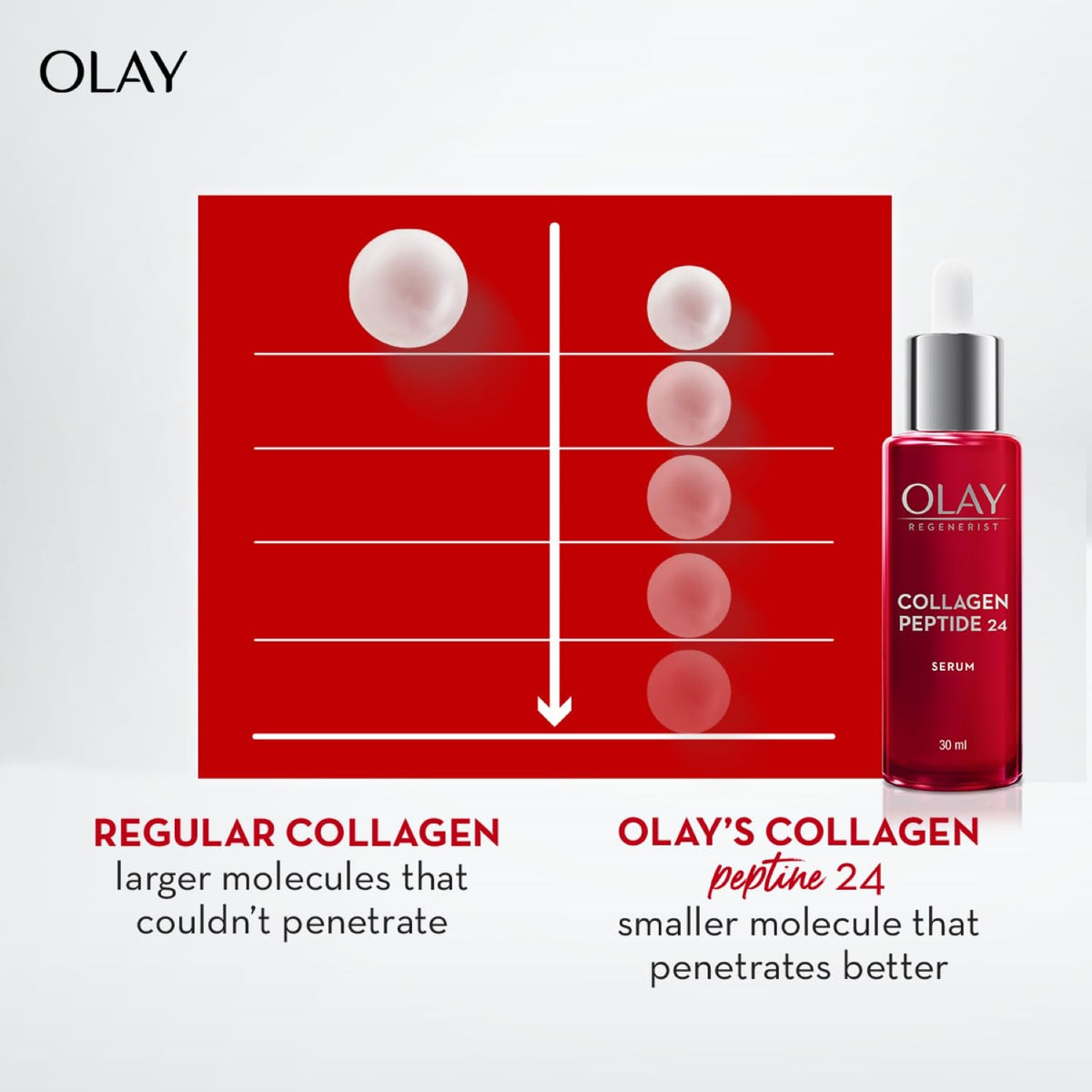 Olay Collagen Peptide 24 serum bottle with a diagram comparing regular collagen and Olay's smaller molecule collagen.
