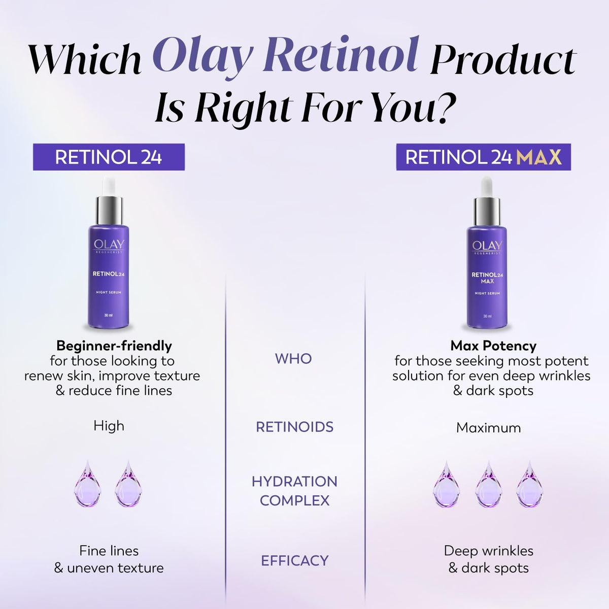 Olay Retinol product comparison chart on a purple background