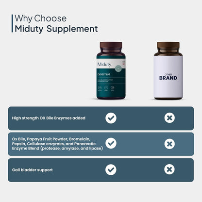 Zephivo Miduty by Palak Notes Digest Fat Liver Health, Metabolism, Digestion - Fatty Liver Management - Digestive Enzymes - Gut Health Supplements- 60 Capsules