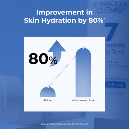Diagram showing improvement in skin hydration by 80% with a blue background.