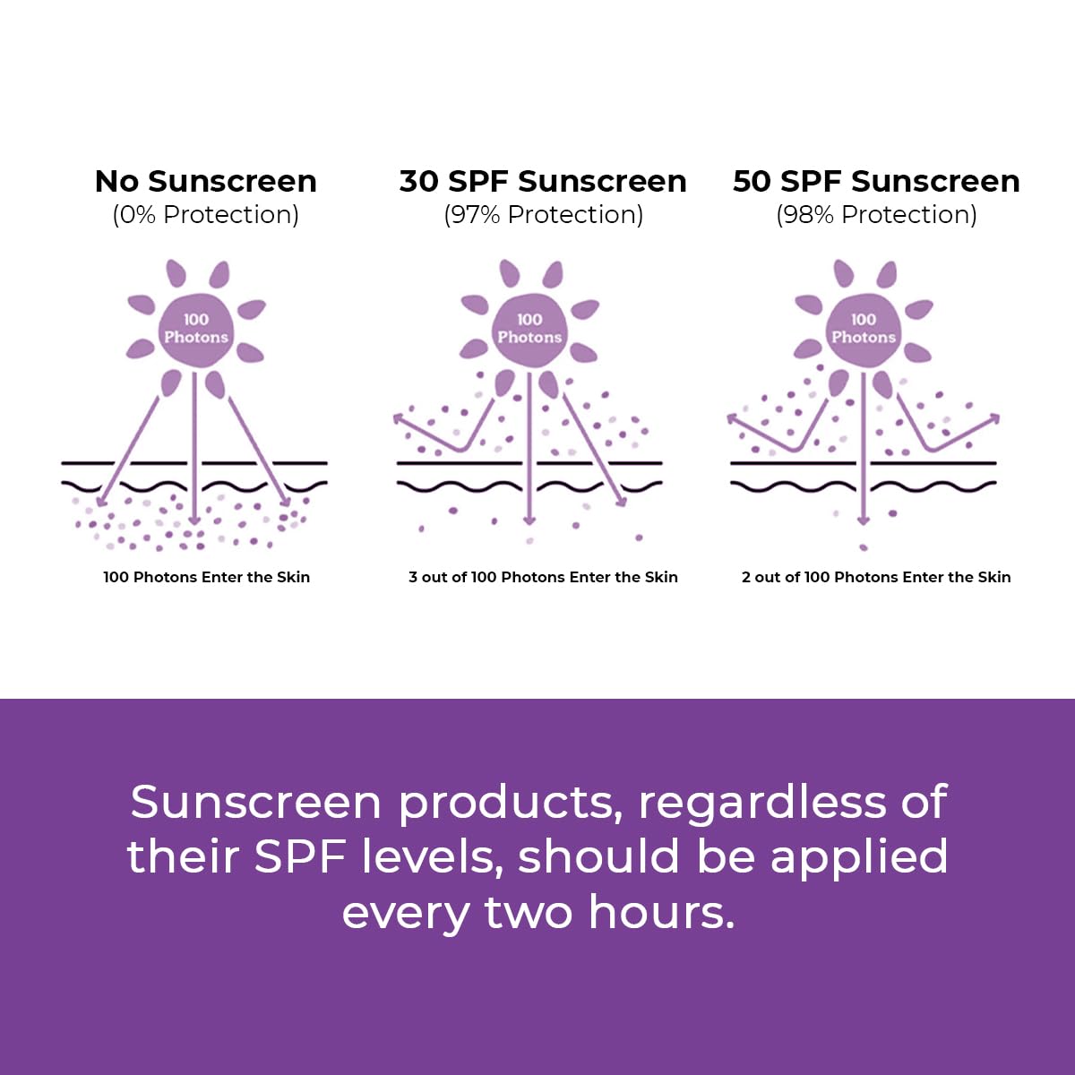 Diagram comparing SPF levels of sunscreen with text about application frequency.