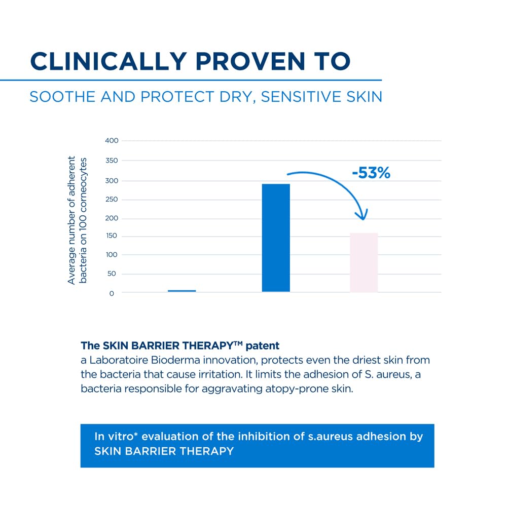 Graph showing reduction in bacterial adhesion with Skin Barrier Therapy, clinically proven to soothe and protect dry, sensitive skin.