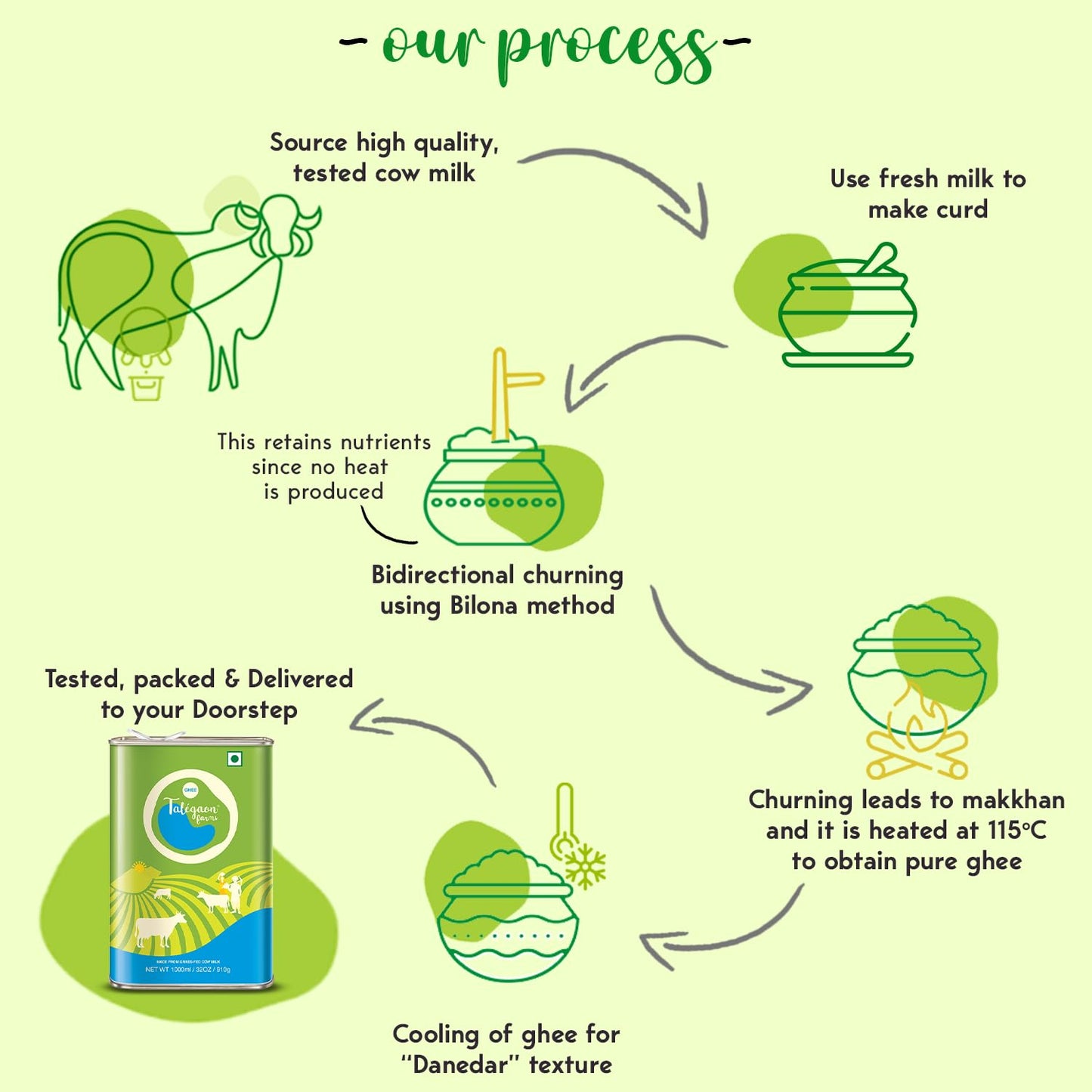 Talegaon Farms Premium Cow Ghee | Pure Desi Ghee | Traditional & Cultured | Vedic Bilona Method | Natural, Lactose-Free & Gluten-Free | Fresh, Healthy & Lab Tested | Tin Pack