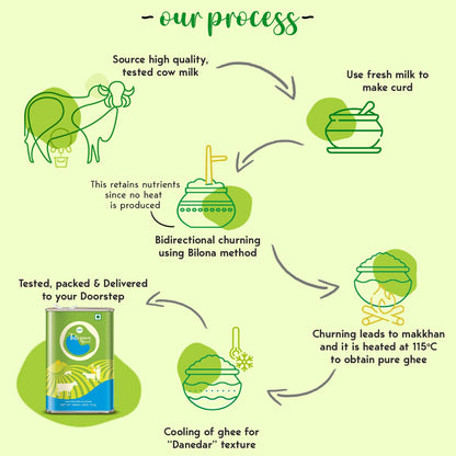 Talegaon Farms Premium Cow Ghee | Pure Desi Ghee | Traditional & Cultured | Vedic Bilona Method | Natural, Lactose-Free & Gluten-Free | Fresh, Healthy & Lab Tested | Tin Pack