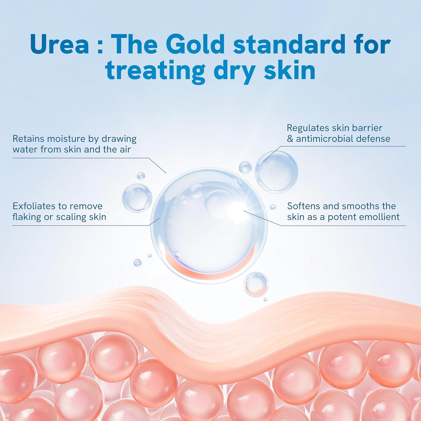 Diagram of urea's effects on dry skin with text explaining its benefits.