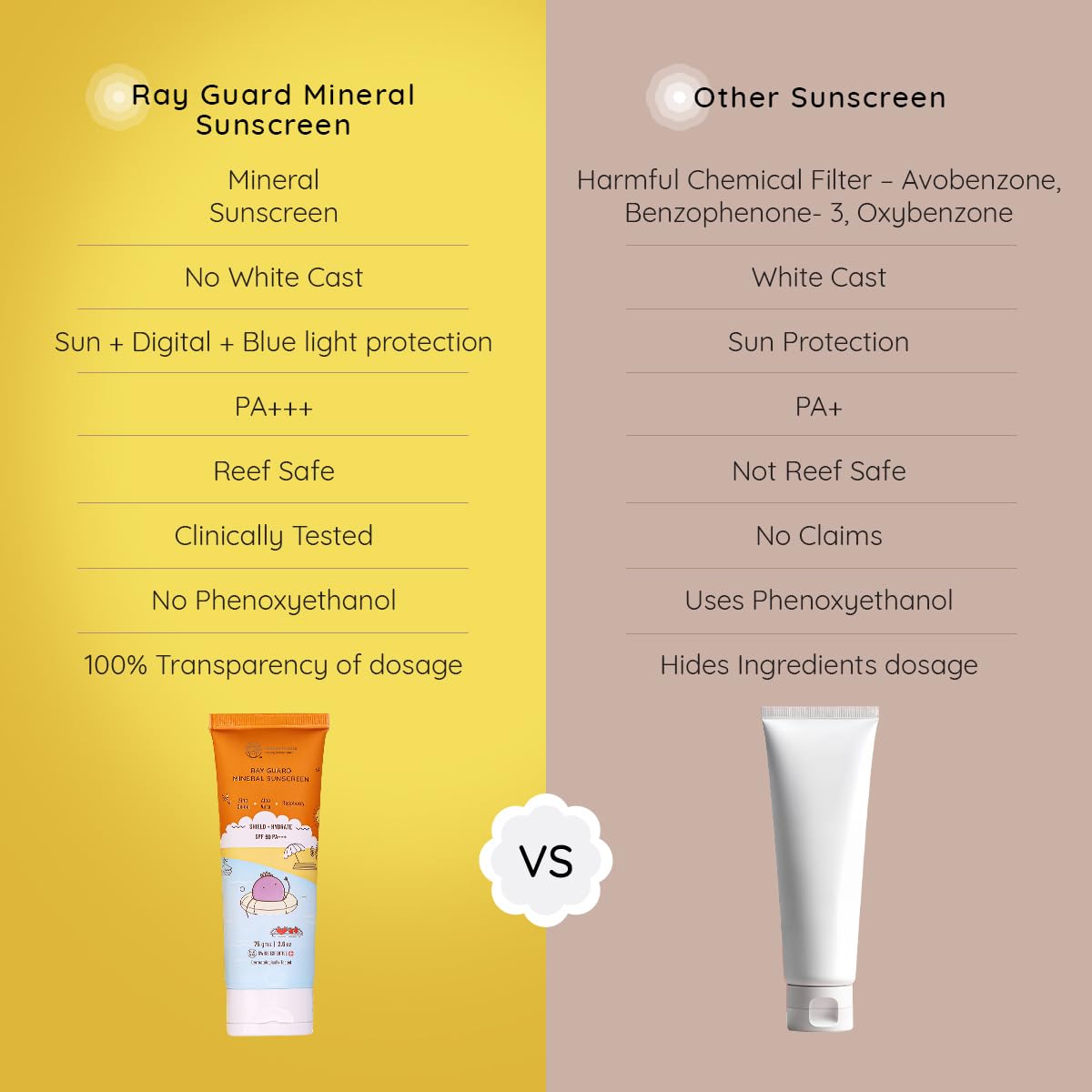Comparison chart between Ray Guard Mineral Sunscreen and other sunscreens on a yellow and beige background.