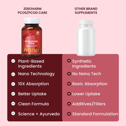 ZEROHARM Narie PCOS/PCOD Supplement for Women | Shatavari, Ashwagandha | Natural Hormone Balance & Mood Support | Helps with Regular Periods, Weight Management, Facial Hair & Acne | 60 Nano Tablets