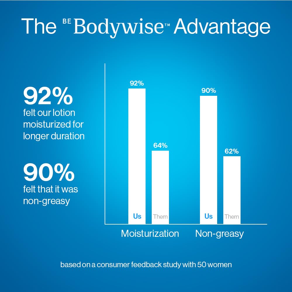 Be Bodywise 10% Urea Body Lotion 300ml | 48 Hour Dry Skin Relief | For Very Dry & Flaky Skin | With Ceramides, Kokum & Mango Seed Butter | Non-Greasy & Lightweight Formula