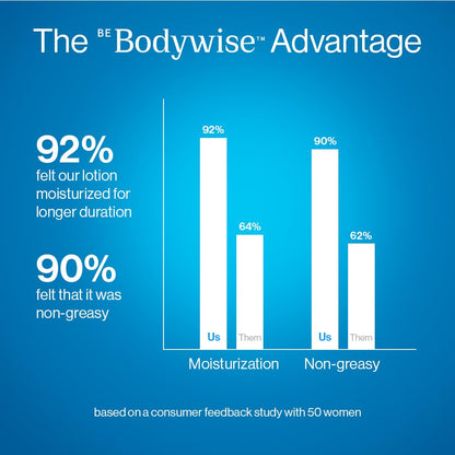 Be Bodywise 10% Urea Body Lotion 300ml | 48 Hour Dry Skin Relief | For Very Dry & Flaky Skin | With Ceramides, Kokum & Mango Seed Butter | Non-Greasy & Lightweight Formula