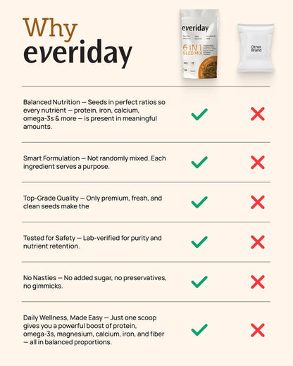 Everiday Simply Roasted 6-in-1 Super Seed Mix | 250g | Pumpkin, Sunflower, Watermelon, Sesame, Chia & Flax | Healthy Crunchy Snack for Daily Nutrition | High Protein, Fibre & Omega-3 | Vegan & Gluten-Free