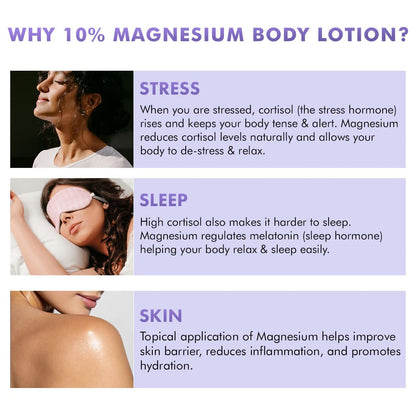 Informational graphic about the benefits of 10% magnesium body lotion for stress, sleep, and skin.