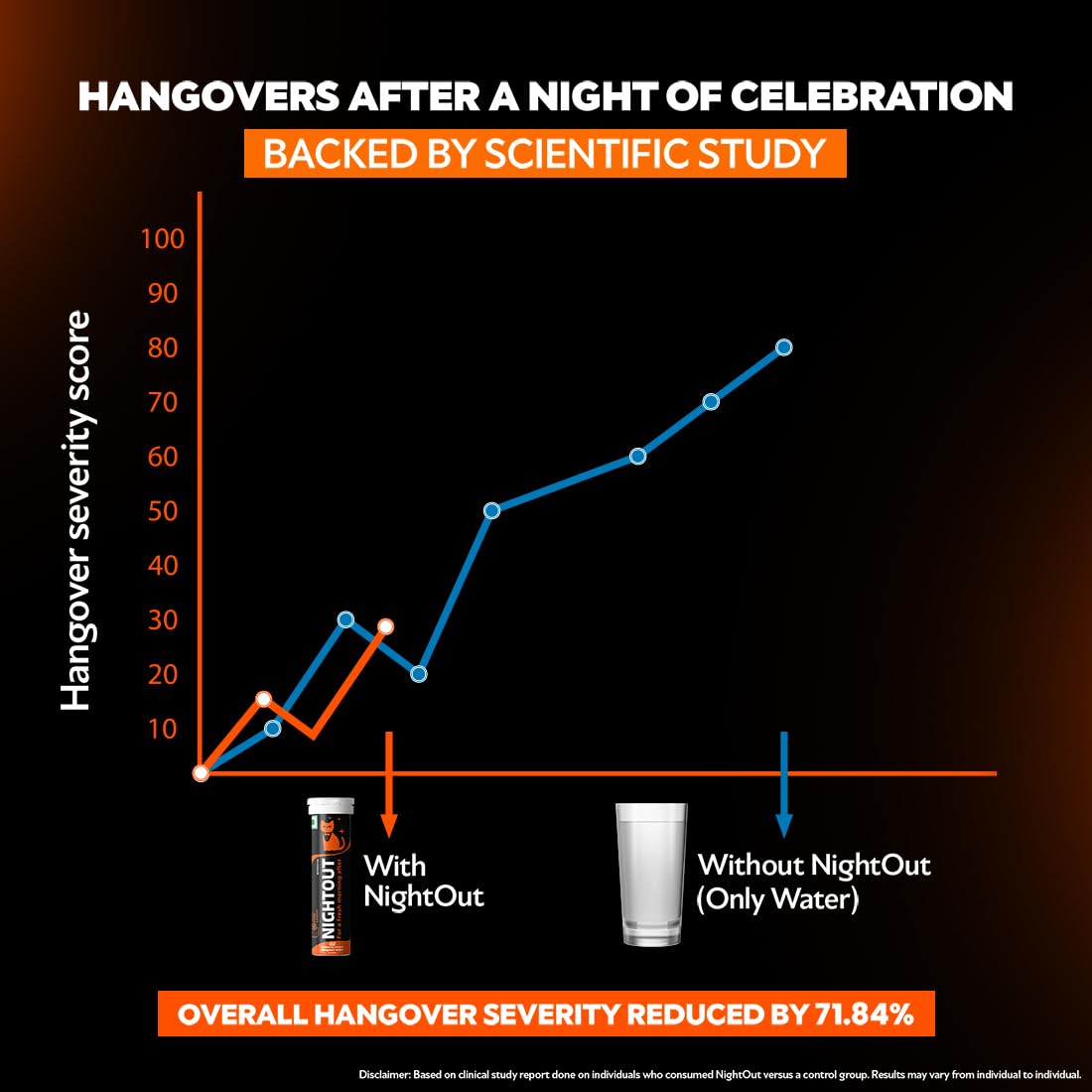 Graph comparing hangover severity with and without NightOut, backed by scientific study.