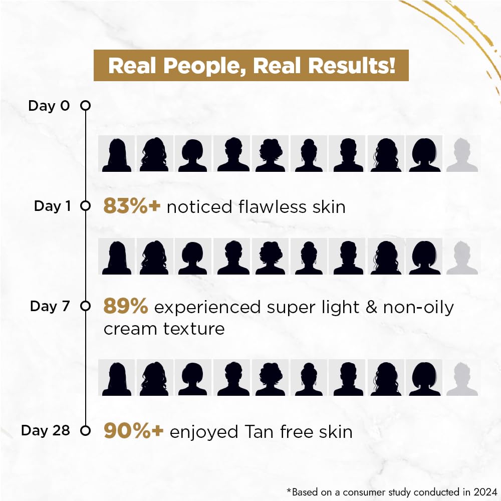 Chart showing skin improvement over time with percentages of users noticing flawless skin, experiencing a super light texture, and enjoying tan-free skin.