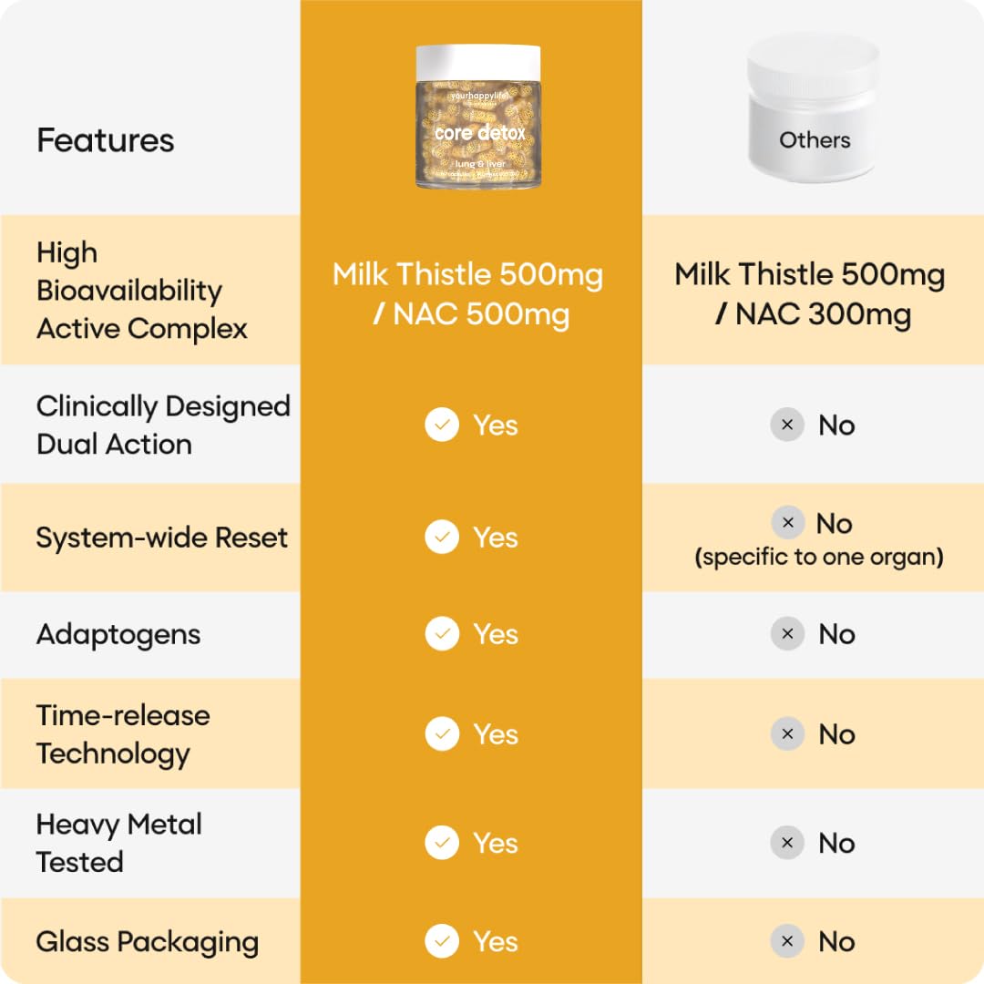 Comparison chart of Milk Thistle 500mg/NAC 500mg and Milk Thistle 500mg/NAC 300mg products with features listed.