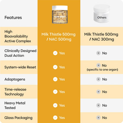 Comparison chart of Milk Thistle 500mg/NAC 500mg and Milk Thistle 500mg/NAC 300mg products with features listed.