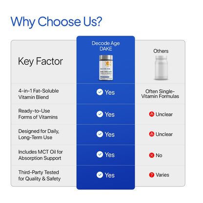 Comparison chart of 'Decode Age DAKE' supplement with other options on a white background.