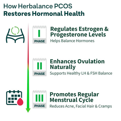 OZiva Plant Based HerBalance for PCOS Supplements for Women 200g, with Myo-Inositol, ChasteBerry, Shatavari, PCOS Supplements for Women Promoting Better Cycle & Hormonal Balance