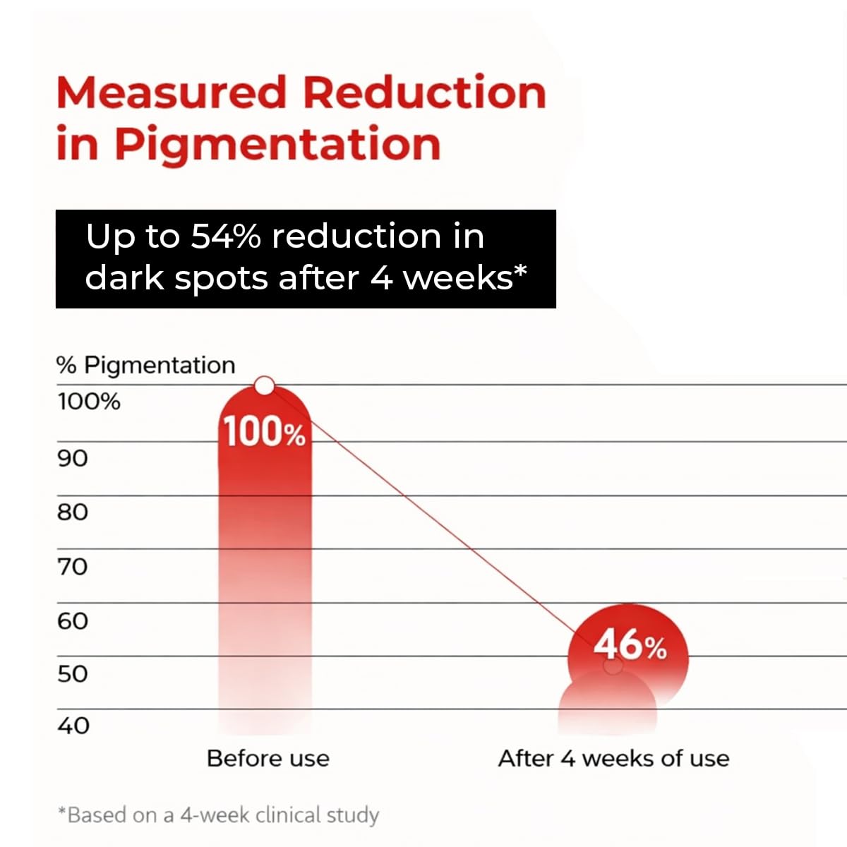 Graph showing a reduction in pigmentation with a product, indicating up to 54% decrease after 4 weeks.