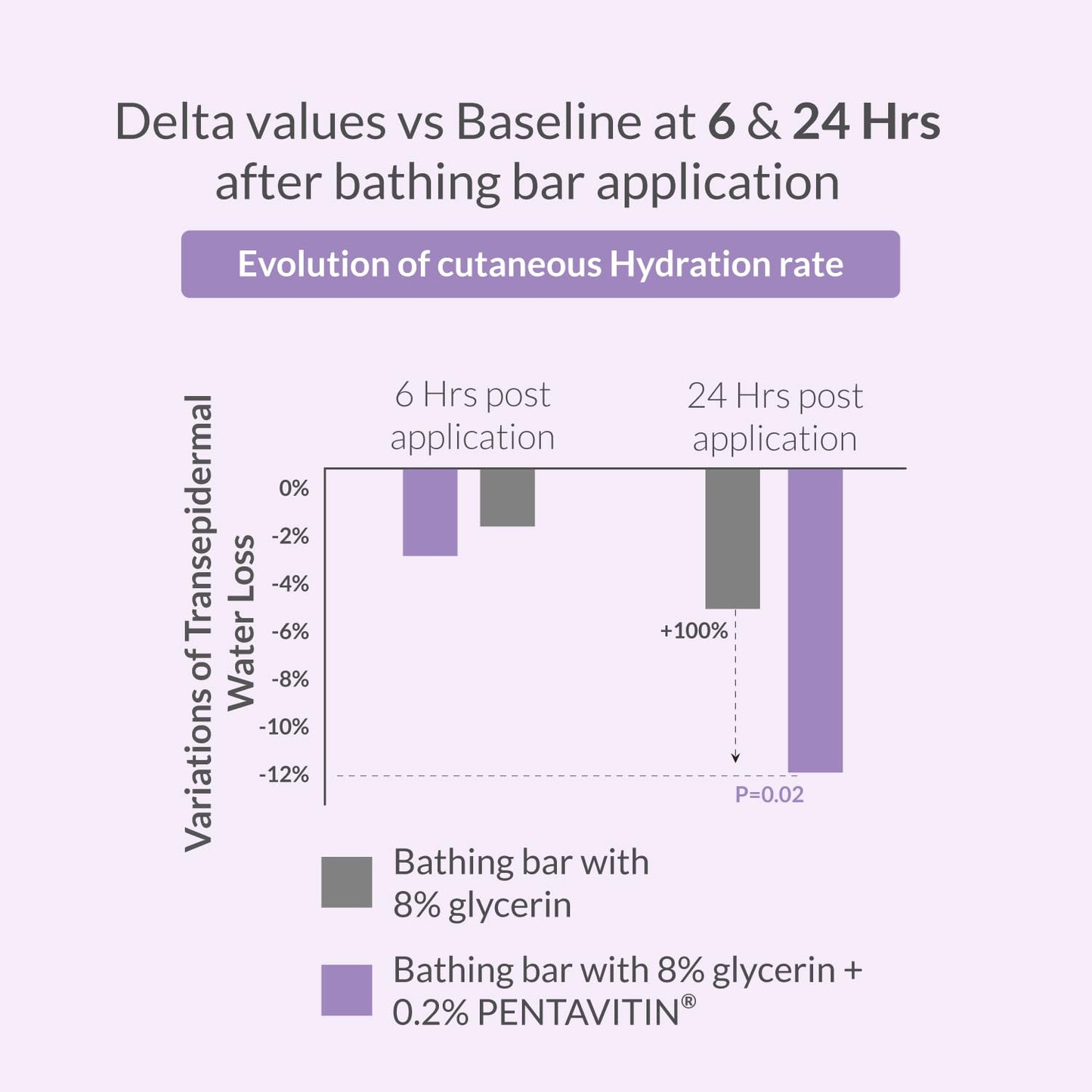AreoVeda Baby Bathing Bar (100 gm) | 24Hrs Hydration | Fights Germs | Lab Tested, EWG Verified, Cellularly Proven