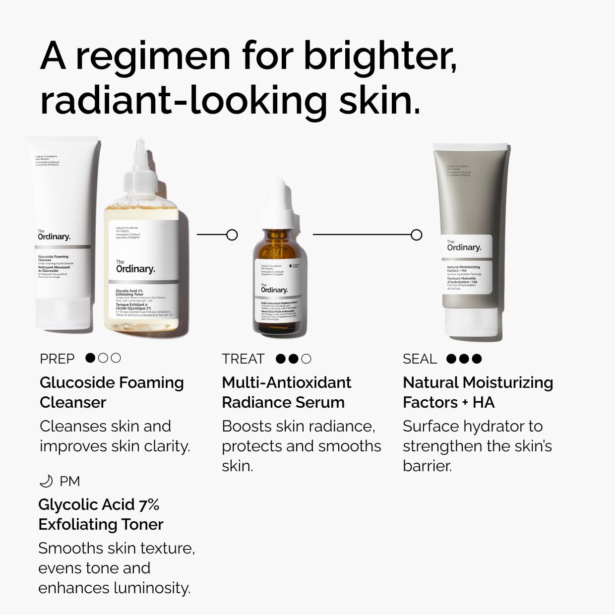 Skincare product lineup with labels for 'The Ordinary' products on a white background.