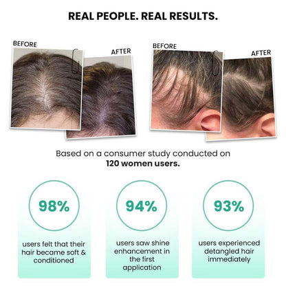 Before and after hair care product results on a consumer study with 120 women users.