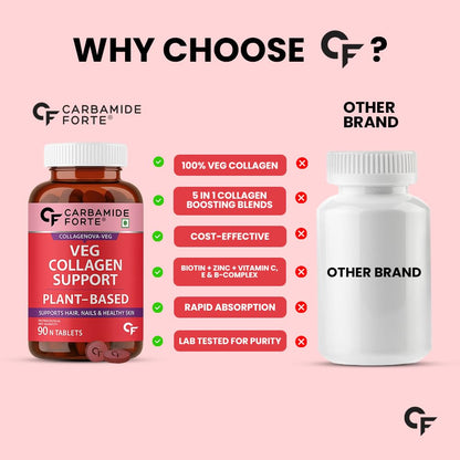 Comparison chart of Carbamide Forte and other brand collagen support products on a pink background.