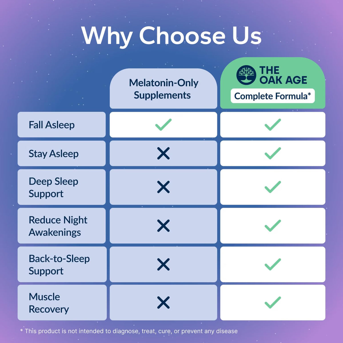 The Oak Age Sleep Supplement with Melatonin, L Tryptophan & L Theanine for 360° Support for Sleep Onset, Continuity, Recovery | Includes Vit B6, Helps Fall Asleep, Stay Asleep, Wake Rested-60 servings