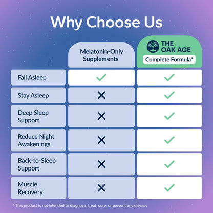 The Oak Age Sleep Supplement with Melatonin, L Tryptophan & L Theanine for 360° Support for Sleep Onset, Continuity, Recovery | Includes Vit B6, Helps Fall Asleep, Stay Asleep, Wake Rested-60 servings
